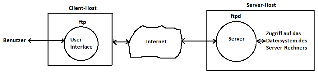 FTP-Architektur